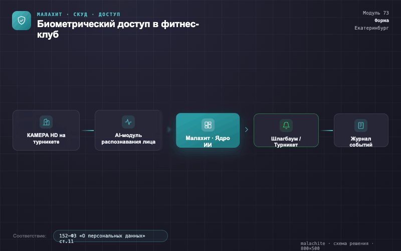 Схема решения — Система Малахит