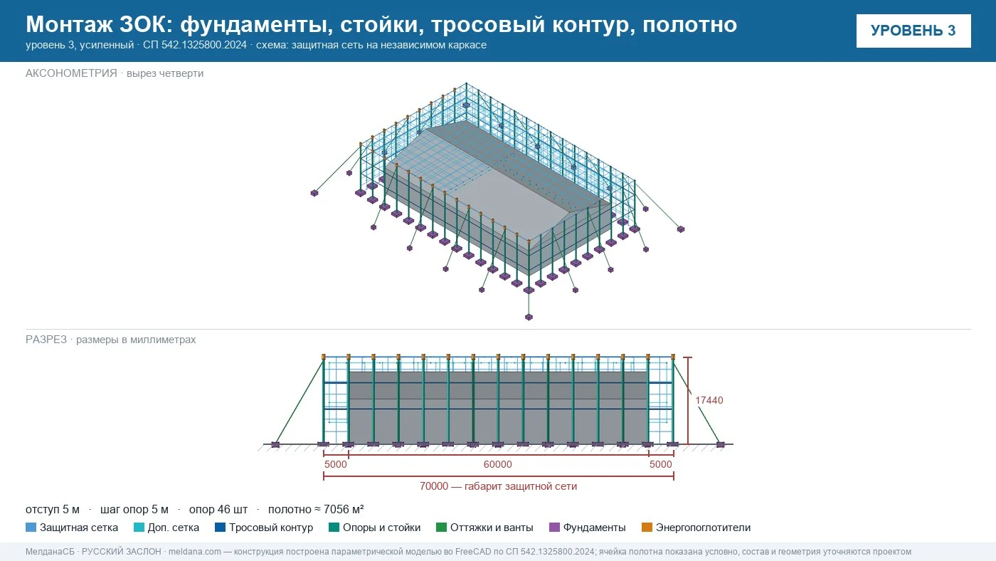 Состав монтажа ЗОК на чертеже: фундаменты, стойки, несущий тросовый контур и полотно